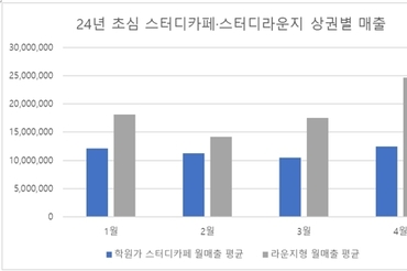 스터디카페 초심, 상권별 매출과 생존전략 공개